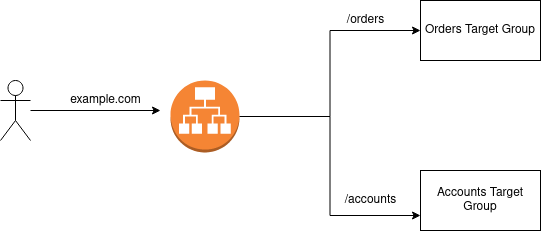 Path-based routing Rules