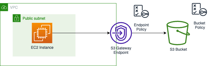 AWS VPC Gateway Endpoint for S3