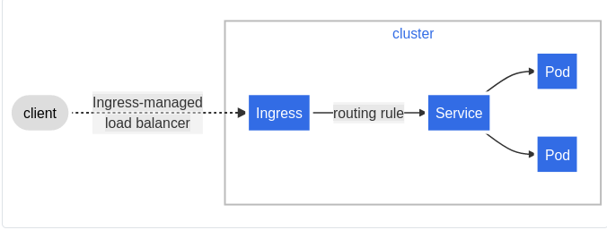 Kubernetes Ingress