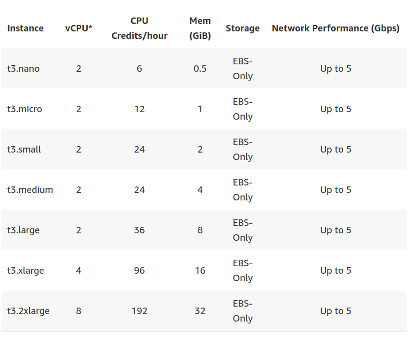 t3-instance-specs