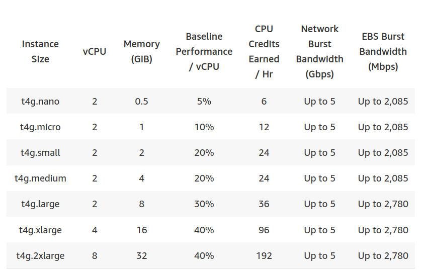 t4g-instance-specs