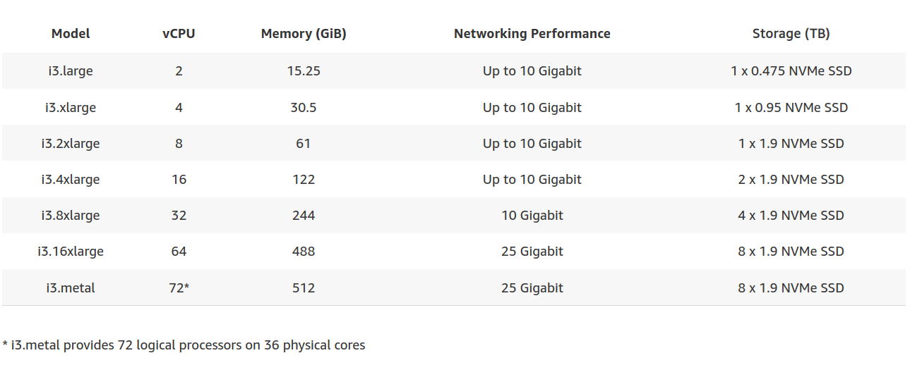 i3-instance-specs