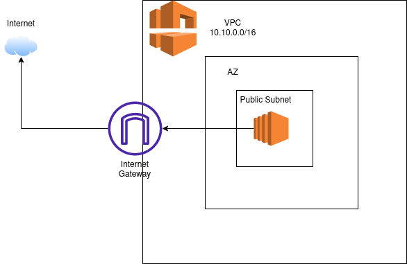 Public Subnet