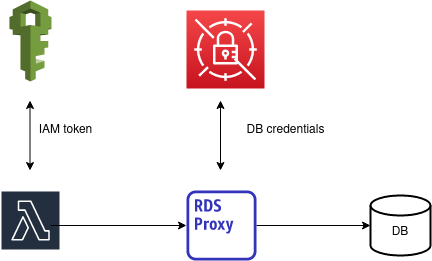 /assets/img/rds-proxy/proxy-security.png