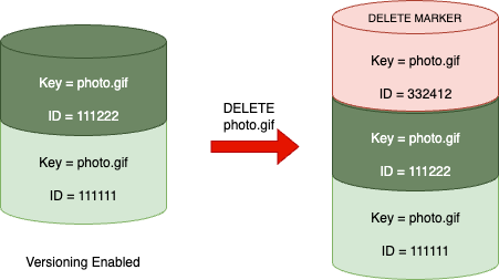 AWS S3 Delete Marker