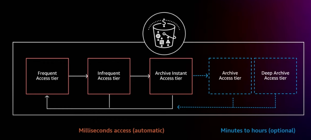 S3 Intelligent Tiering Access Tiers