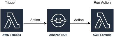 /assets/img/serverless-workflow-automation/action.png