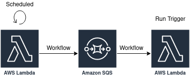 /assets/img/serverless-workflow-automation/polling-trigger.png